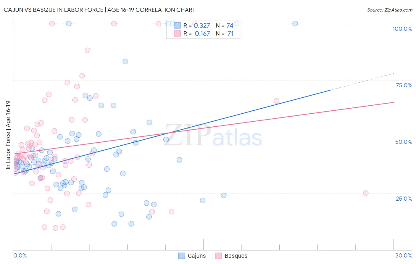 Cajun vs Basque In Labor Force | Age 16-19