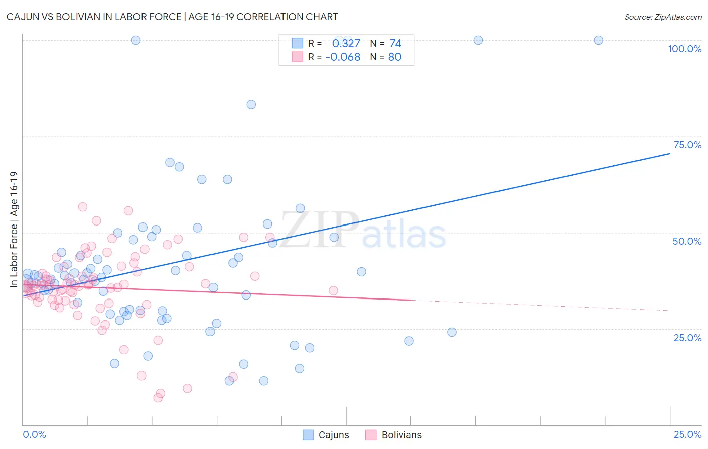 Cajun vs Bolivian In Labor Force | Age 16-19