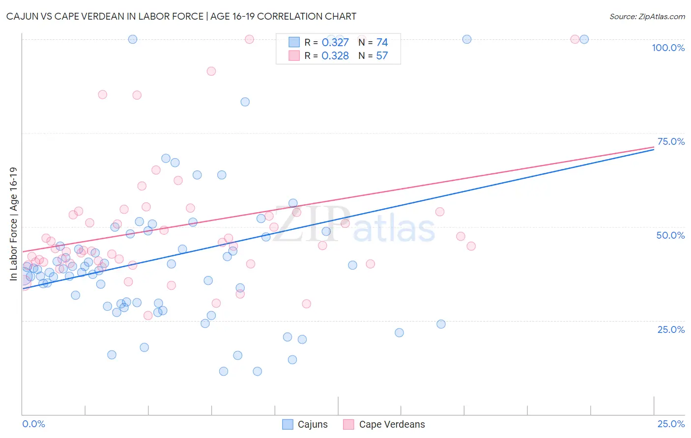 Cajun vs Cape Verdean In Labor Force | Age 16-19