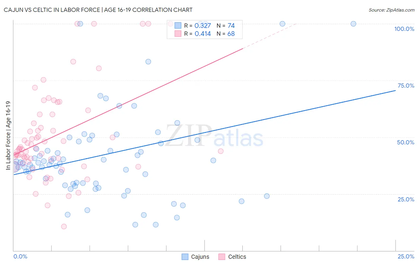 Cajun vs Celtic In Labor Force | Age 16-19