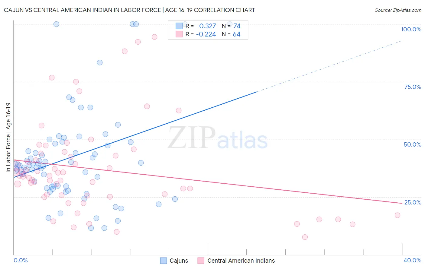 Cajun vs Central American Indian In Labor Force | Age 16-19