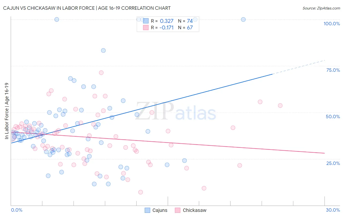 Cajun vs Chickasaw In Labor Force | Age 16-19