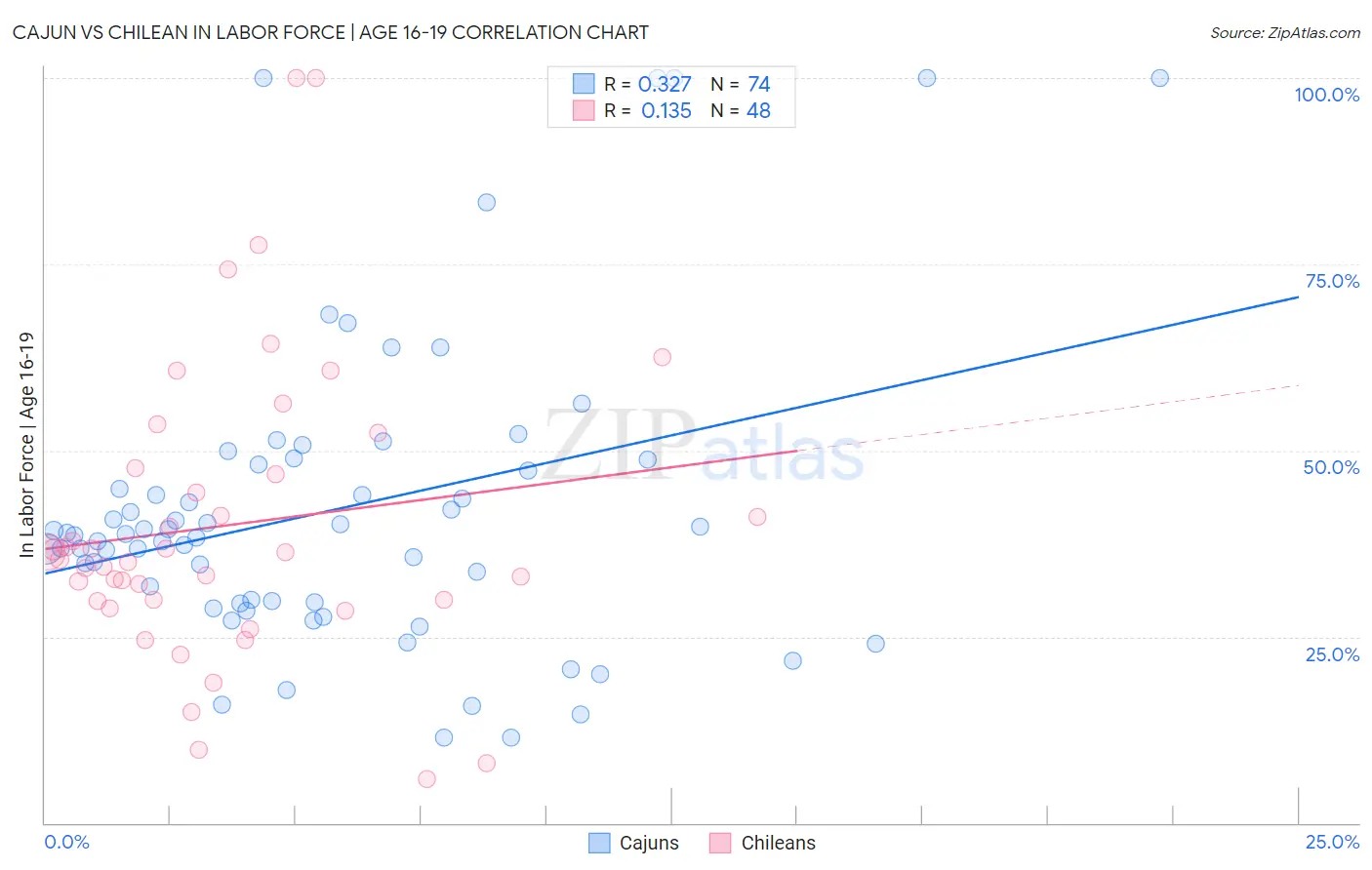 Cajun vs Chilean In Labor Force | Age 16-19
