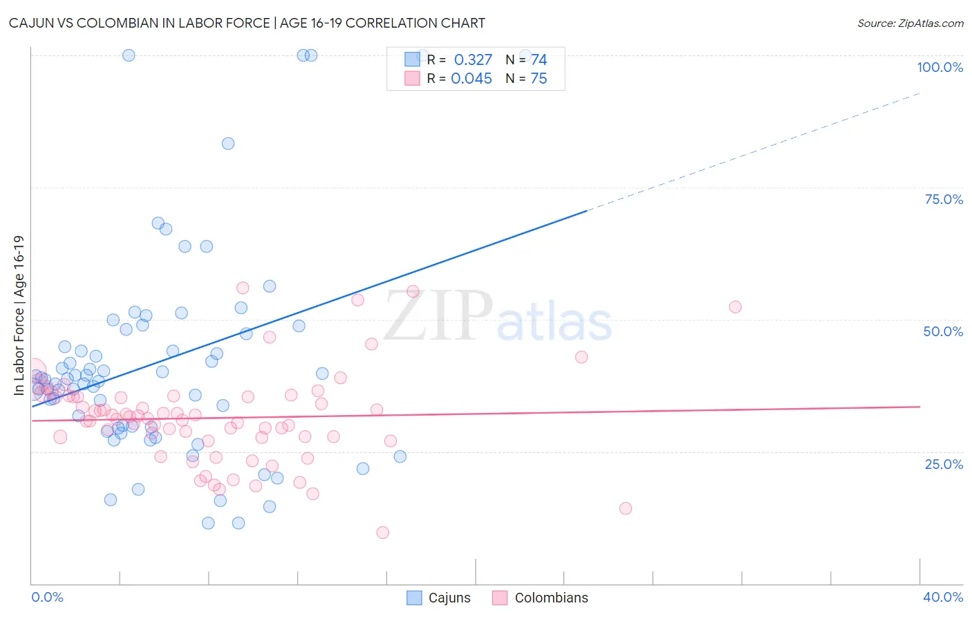 Cajun vs Colombian In Labor Force | Age 16-19