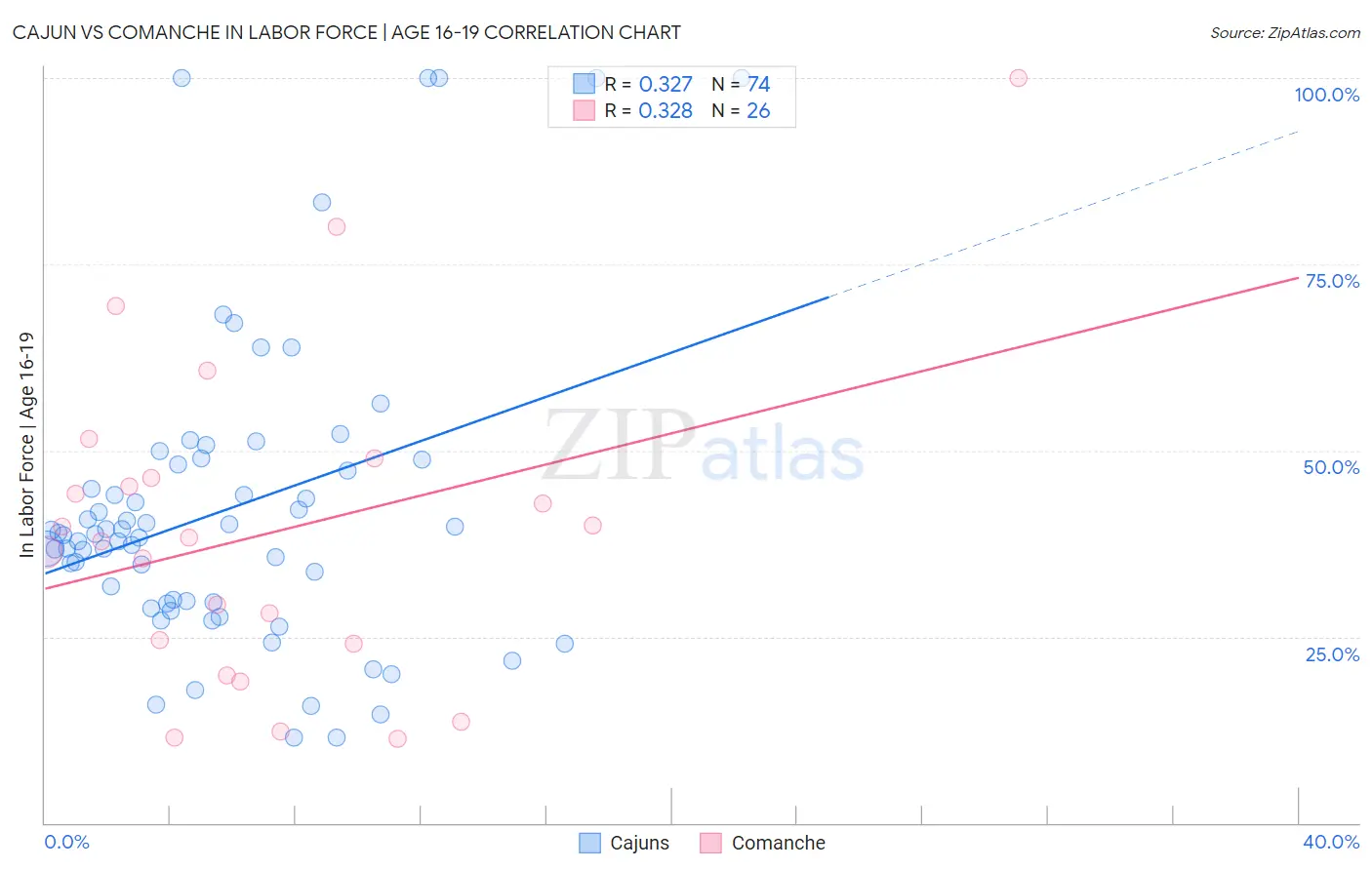 Cajun vs Comanche In Labor Force | Age 16-19
