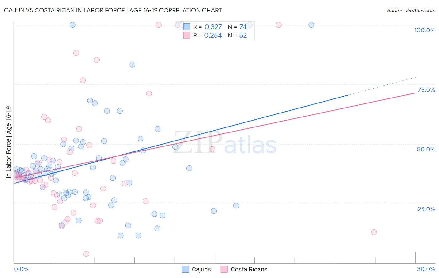 Cajun vs Costa Rican In Labor Force | Age 16-19