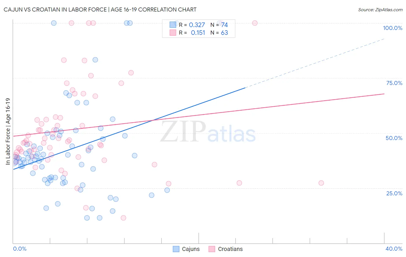 Cajun vs Croatian In Labor Force | Age 16-19