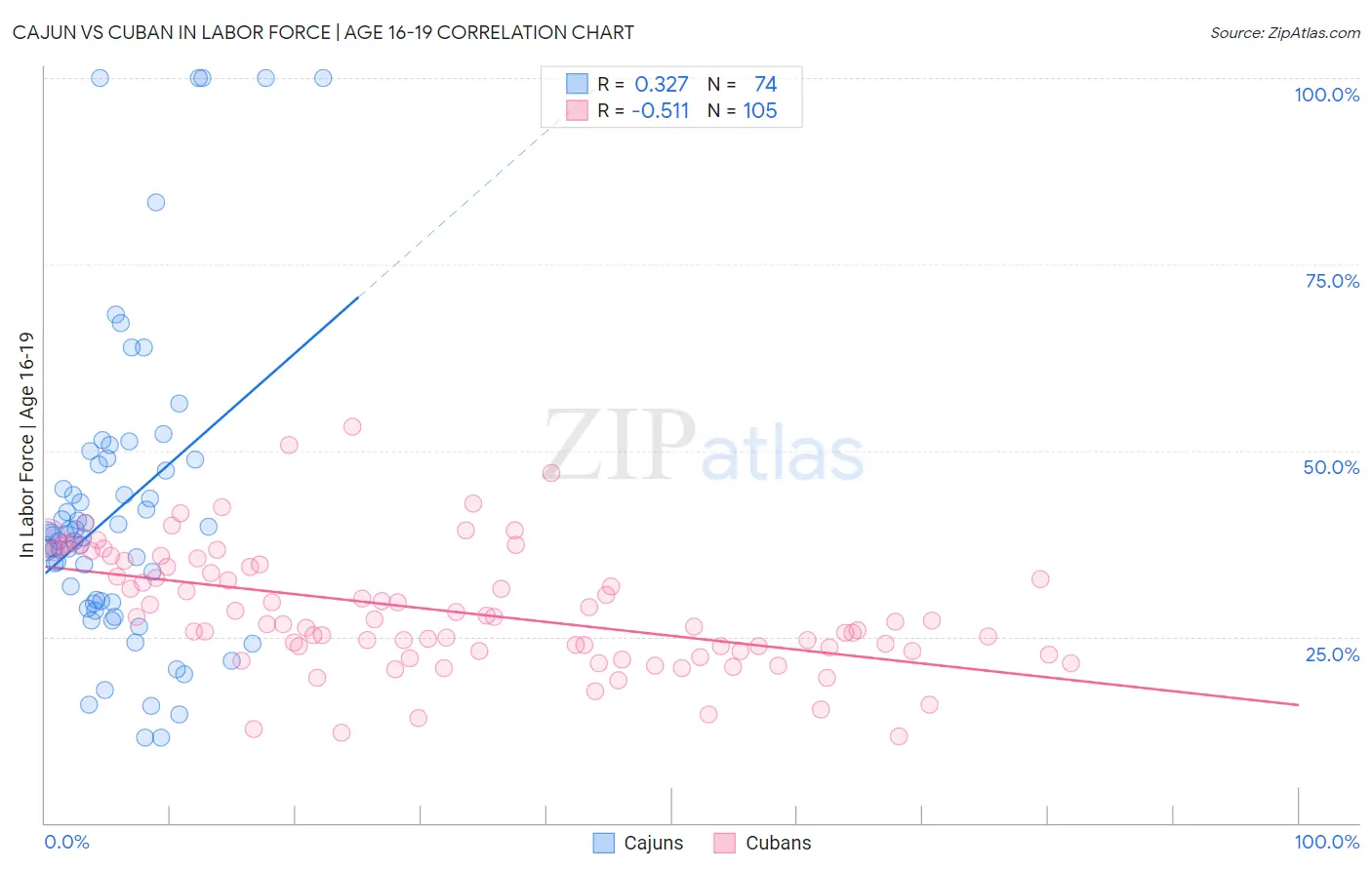 Cajun vs Cuban In Labor Force | Age 16-19
