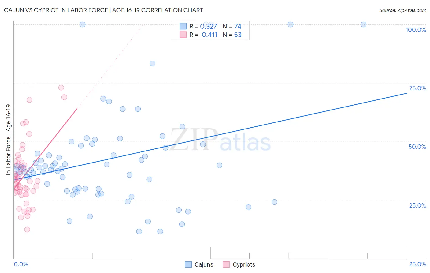 Cajun vs Cypriot In Labor Force | Age 16-19