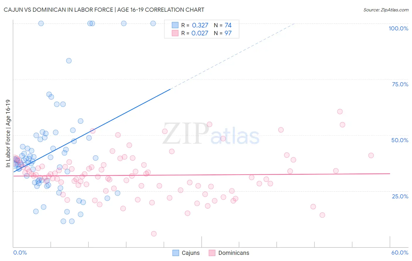 Cajun vs Dominican In Labor Force | Age 16-19