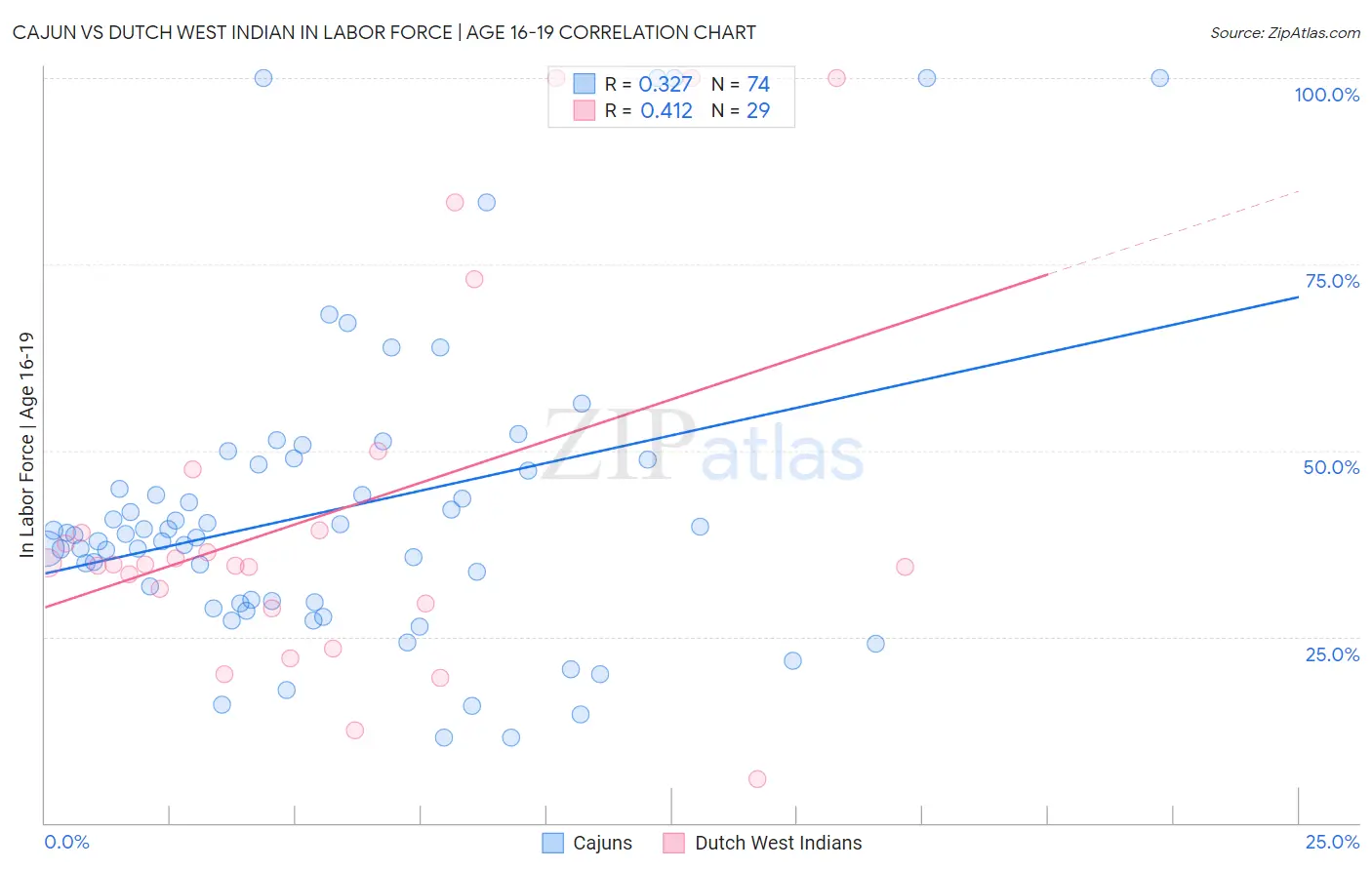 Cajun vs Dutch West Indian In Labor Force | Age 16-19