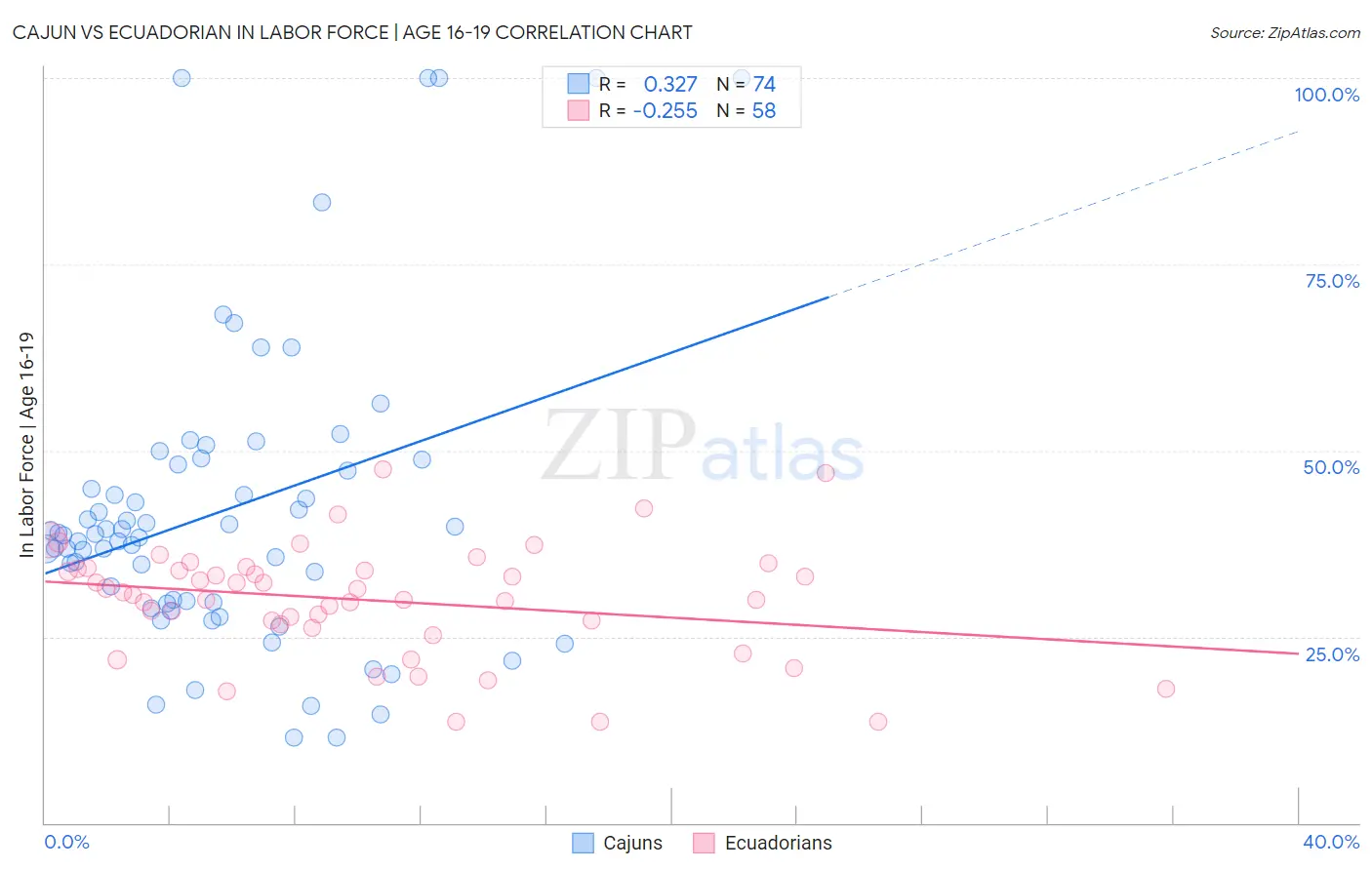 Cajun vs Ecuadorian In Labor Force | Age 16-19