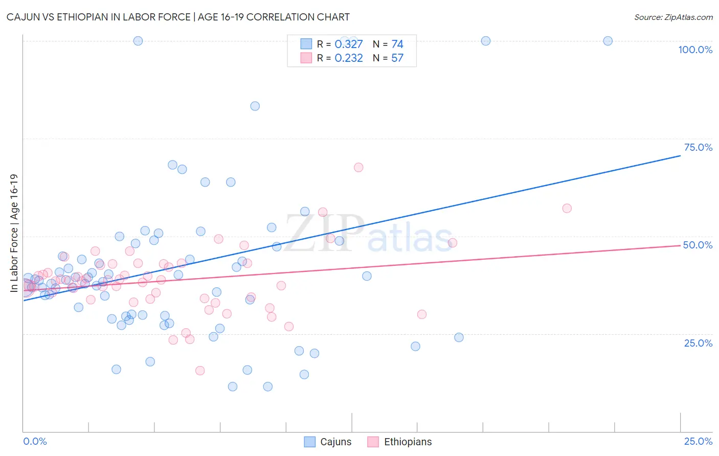 Cajun vs Ethiopian In Labor Force | Age 16-19