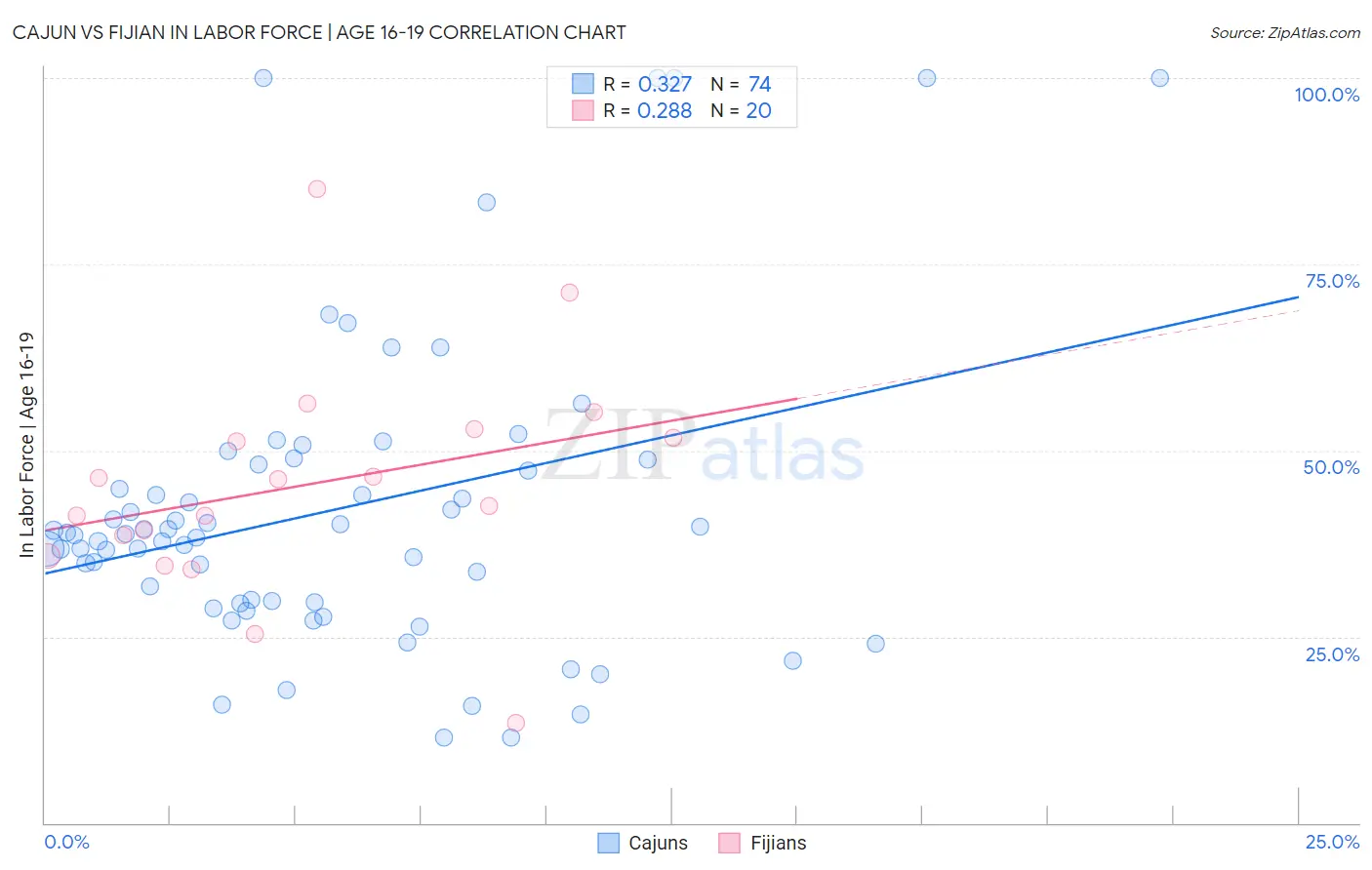 Cajun vs Fijian In Labor Force | Age 16-19