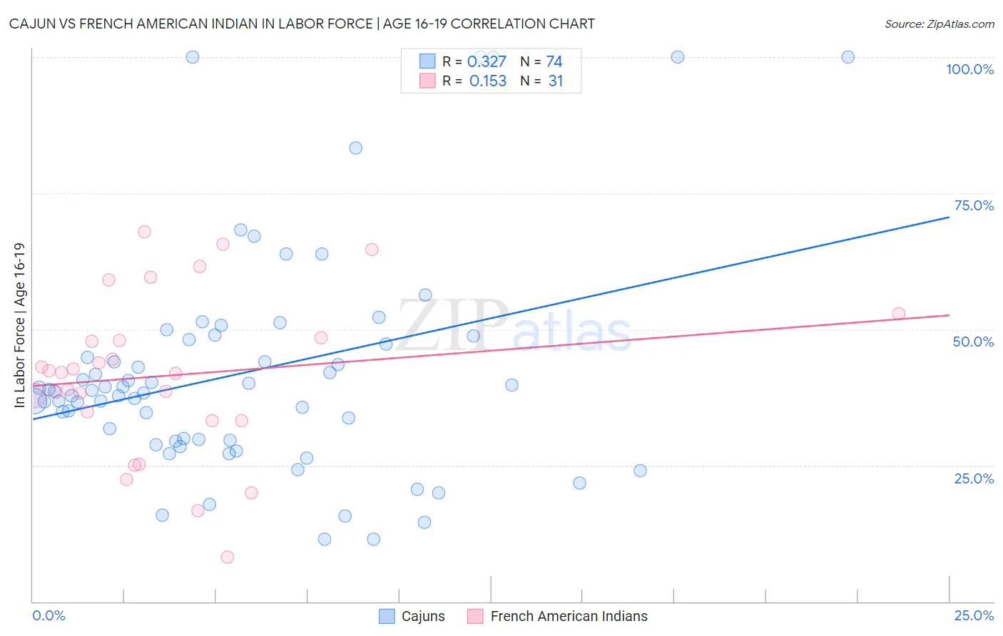Cajun vs French American Indian In Labor Force | Age 16-19