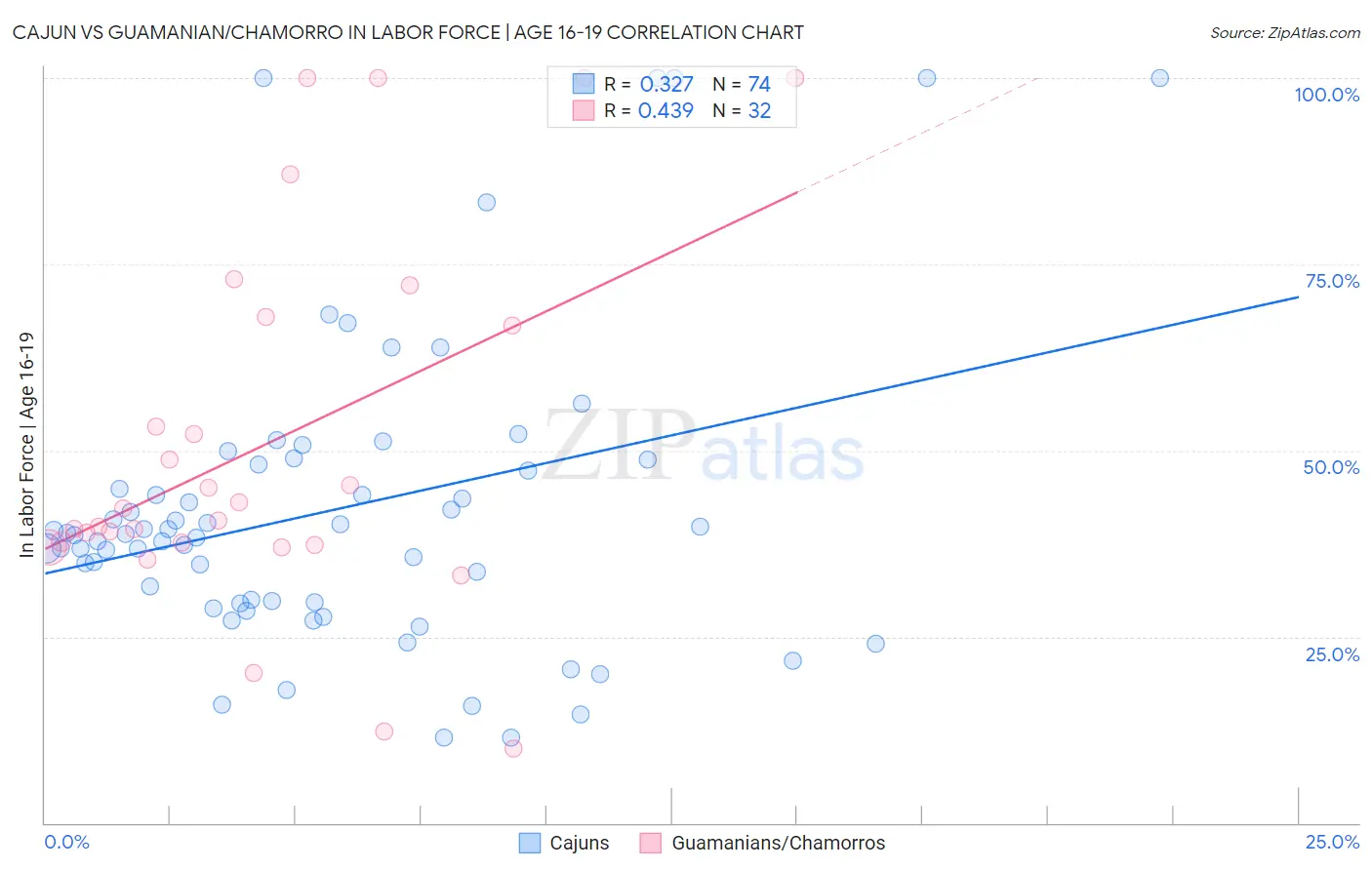 Cajun vs Guamanian/Chamorro In Labor Force | Age 16-19
