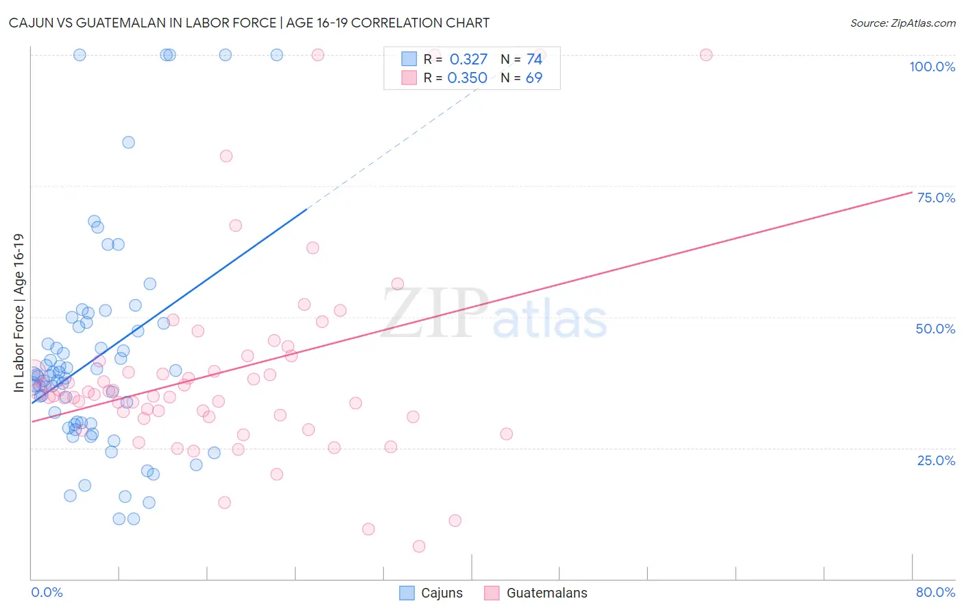 Cajun vs Guatemalan In Labor Force | Age 16-19