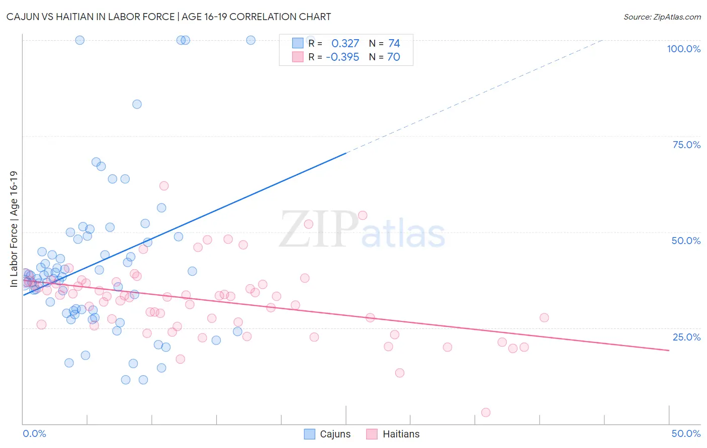 Cajun vs Haitian In Labor Force | Age 16-19