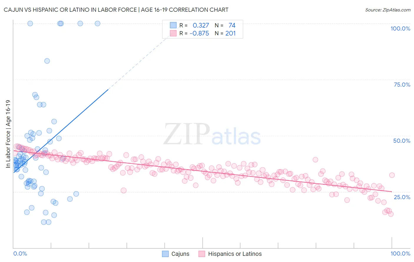Cajun vs Hispanic or Latino In Labor Force | Age 16-19