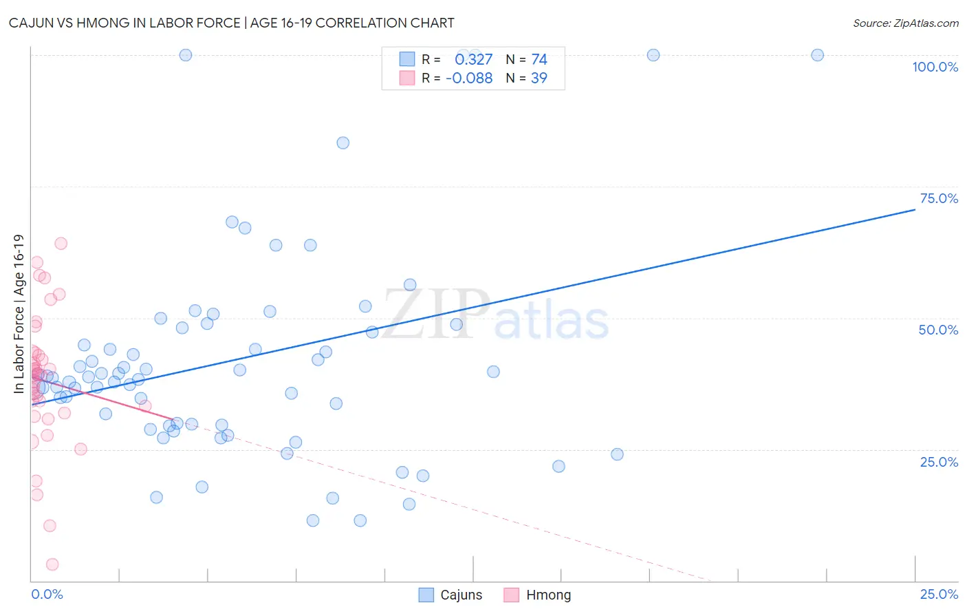 Cajun vs Hmong In Labor Force | Age 16-19