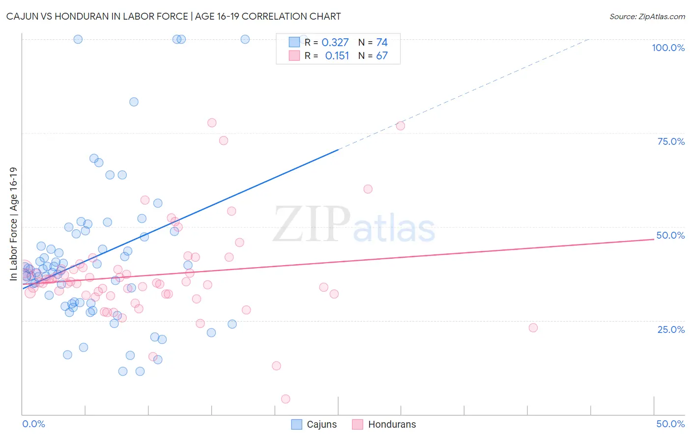 Cajun vs Honduran In Labor Force | Age 16-19