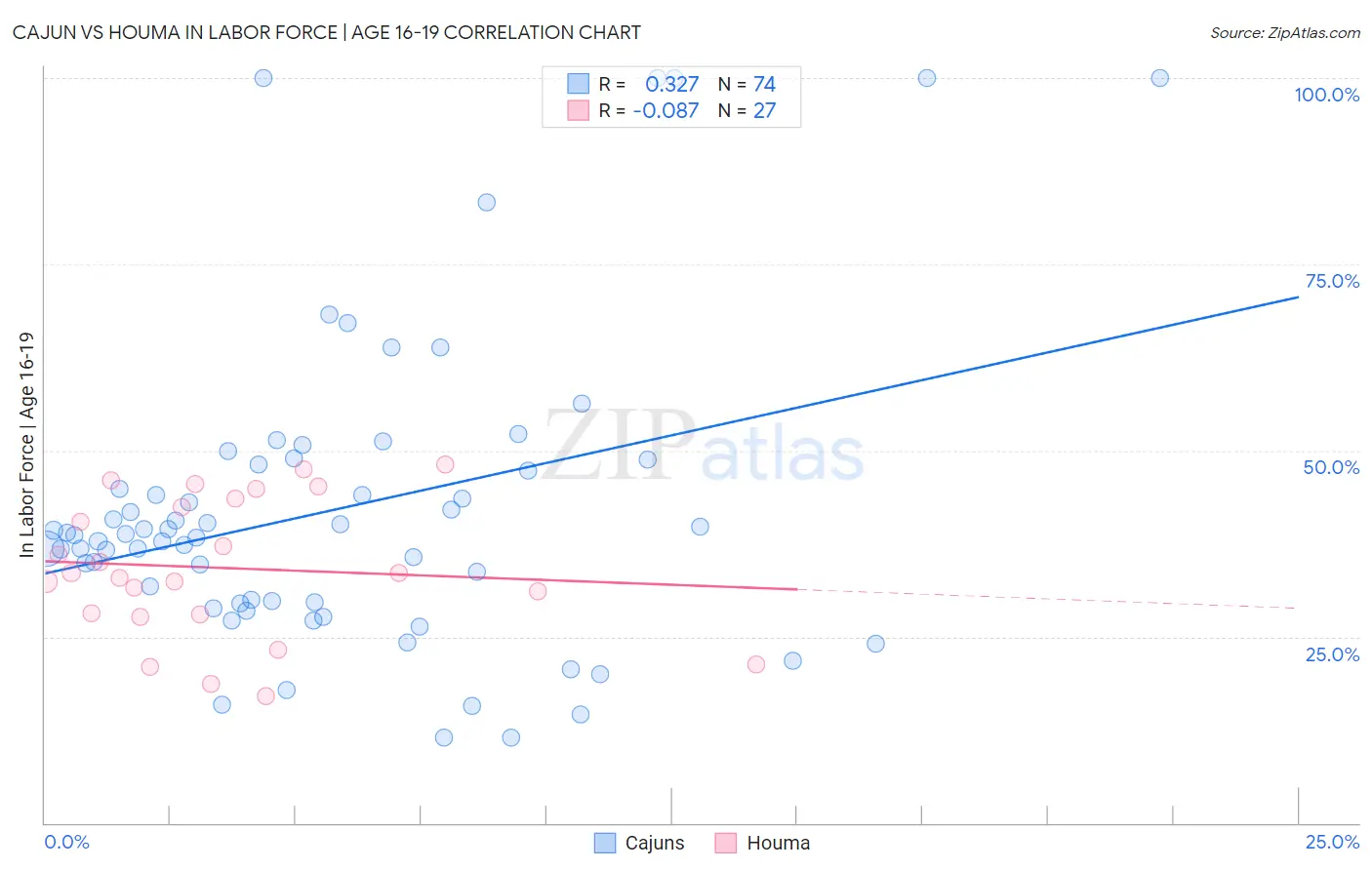 Cajun vs Houma In Labor Force | Age 16-19