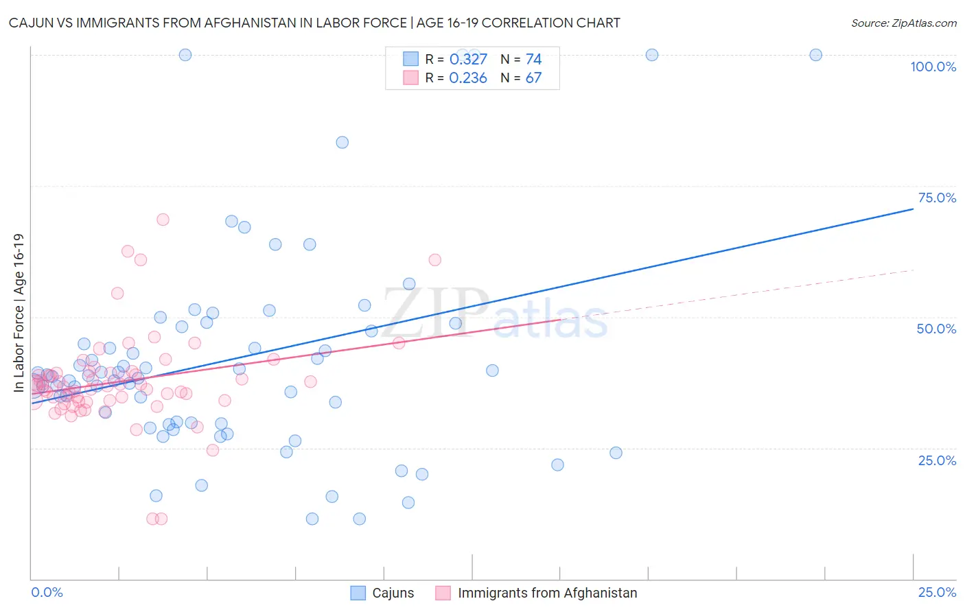 Cajun vs Immigrants from Afghanistan In Labor Force | Age 16-19