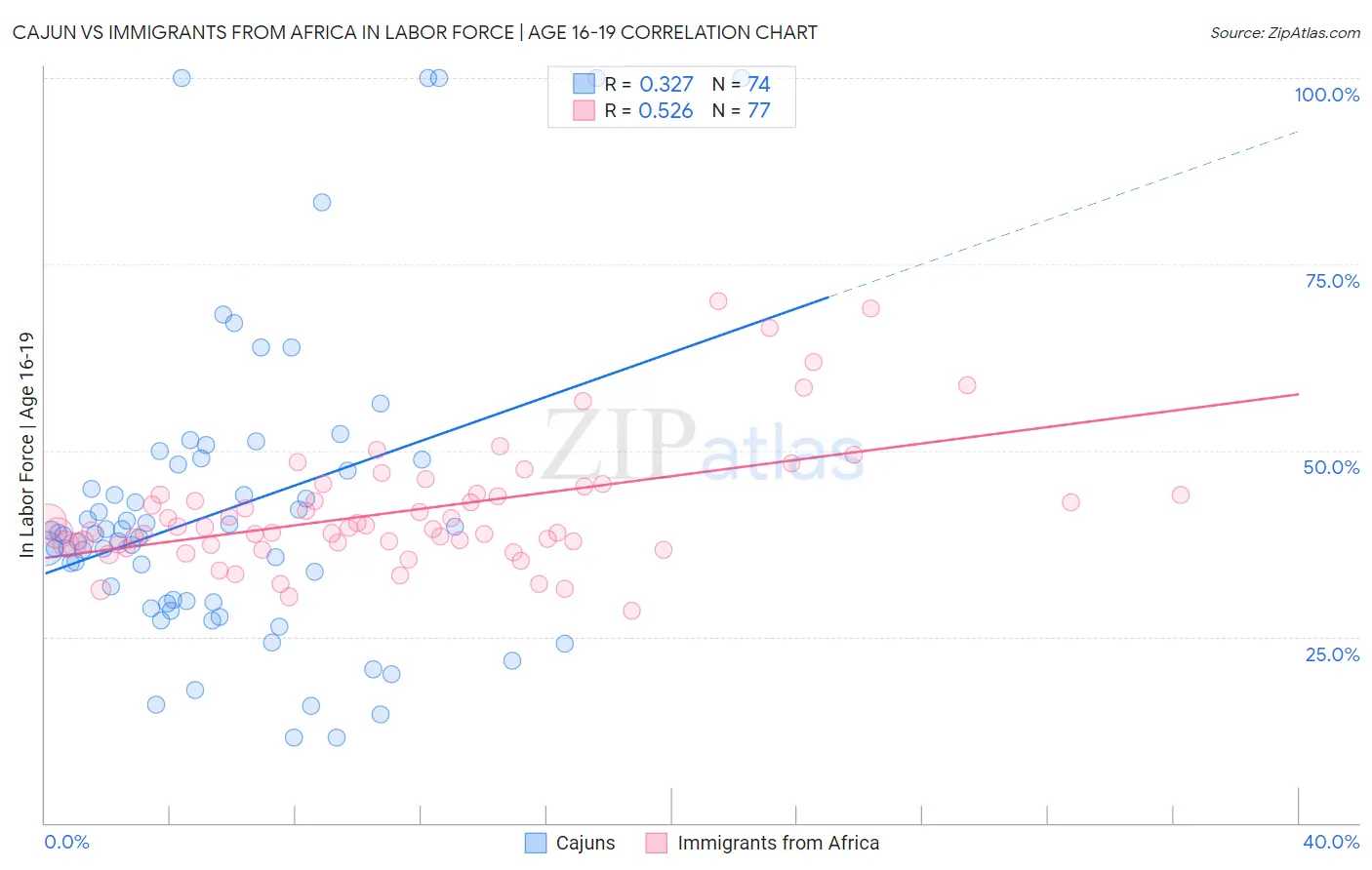 Cajun vs Immigrants from Africa In Labor Force | Age 16-19