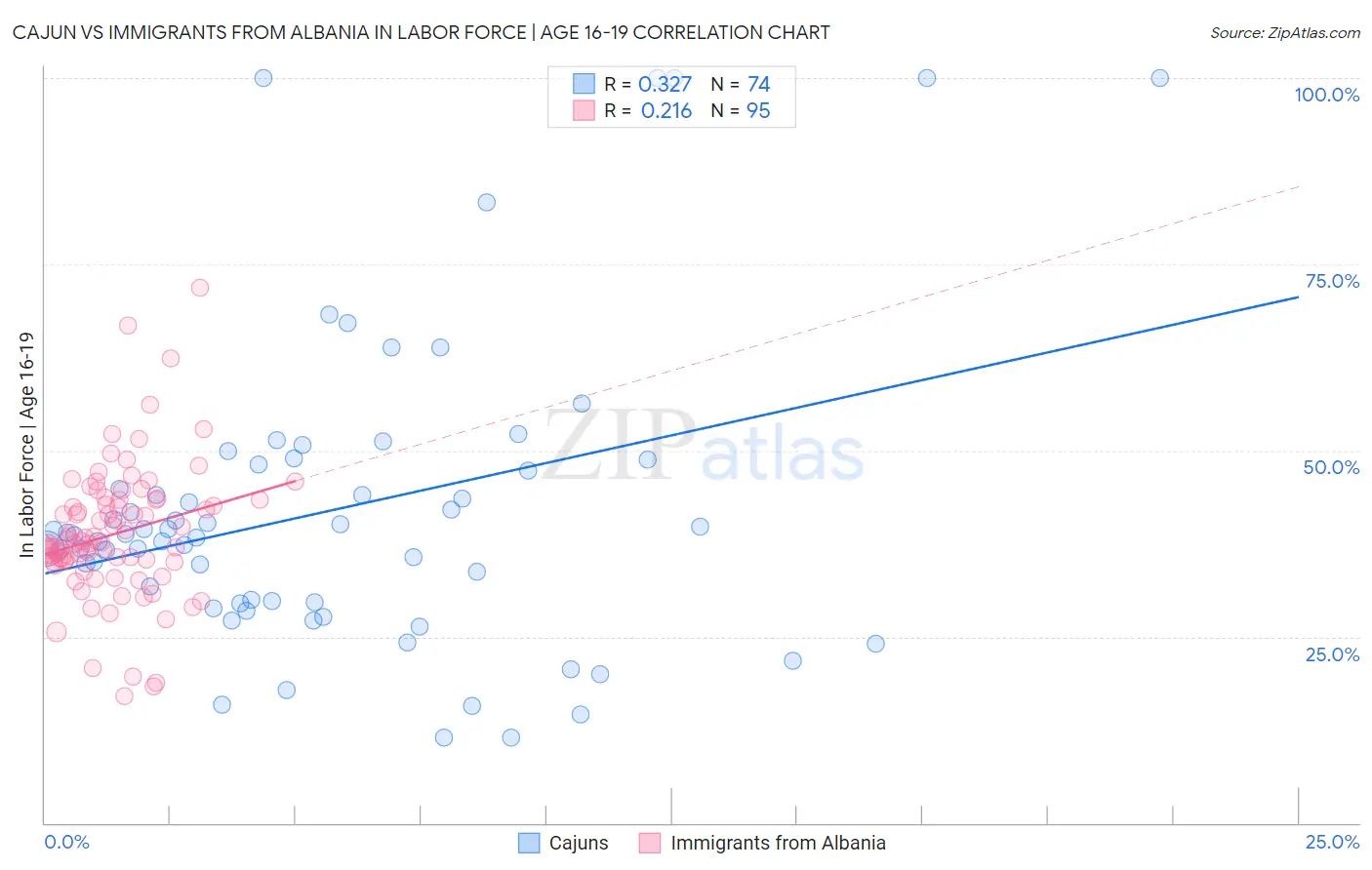 Cajun vs Immigrants from Albania In Labor Force | Age 16-19