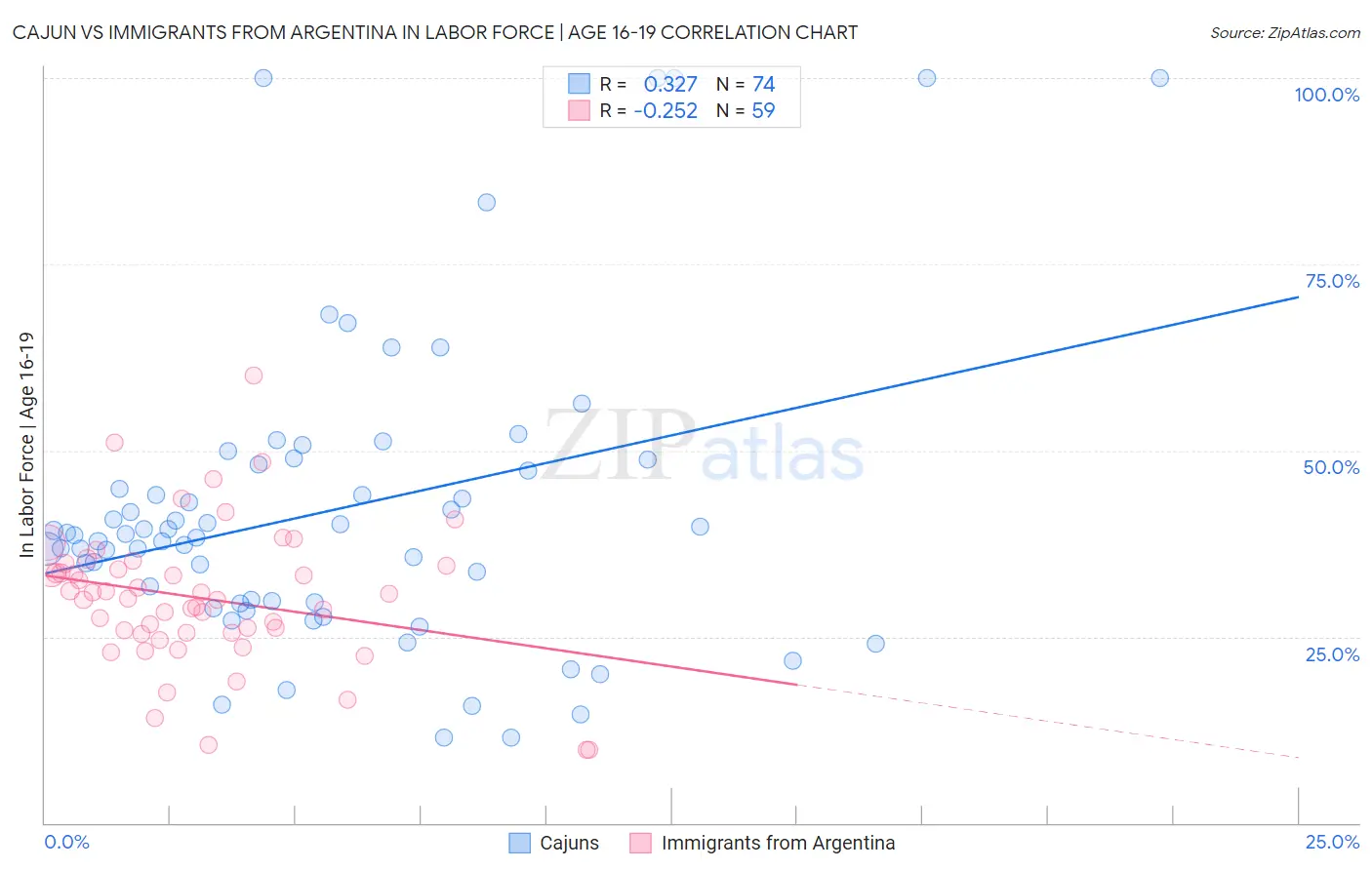 Cajun vs Immigrants from Argentina In Labor Force | Age 16-19