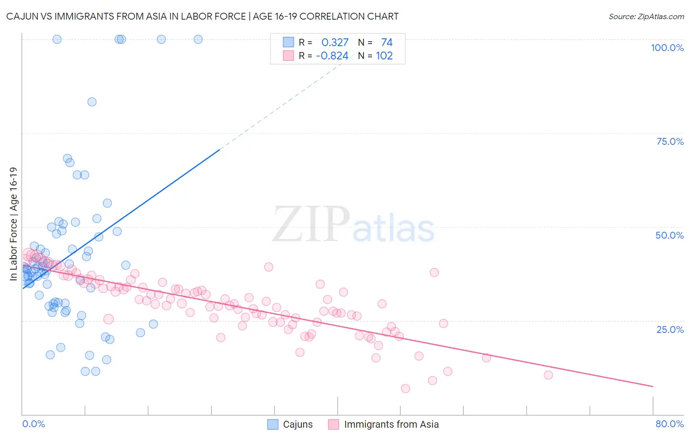 Cajun vs Immigrants from Asia In Labor Force | Age 16-19