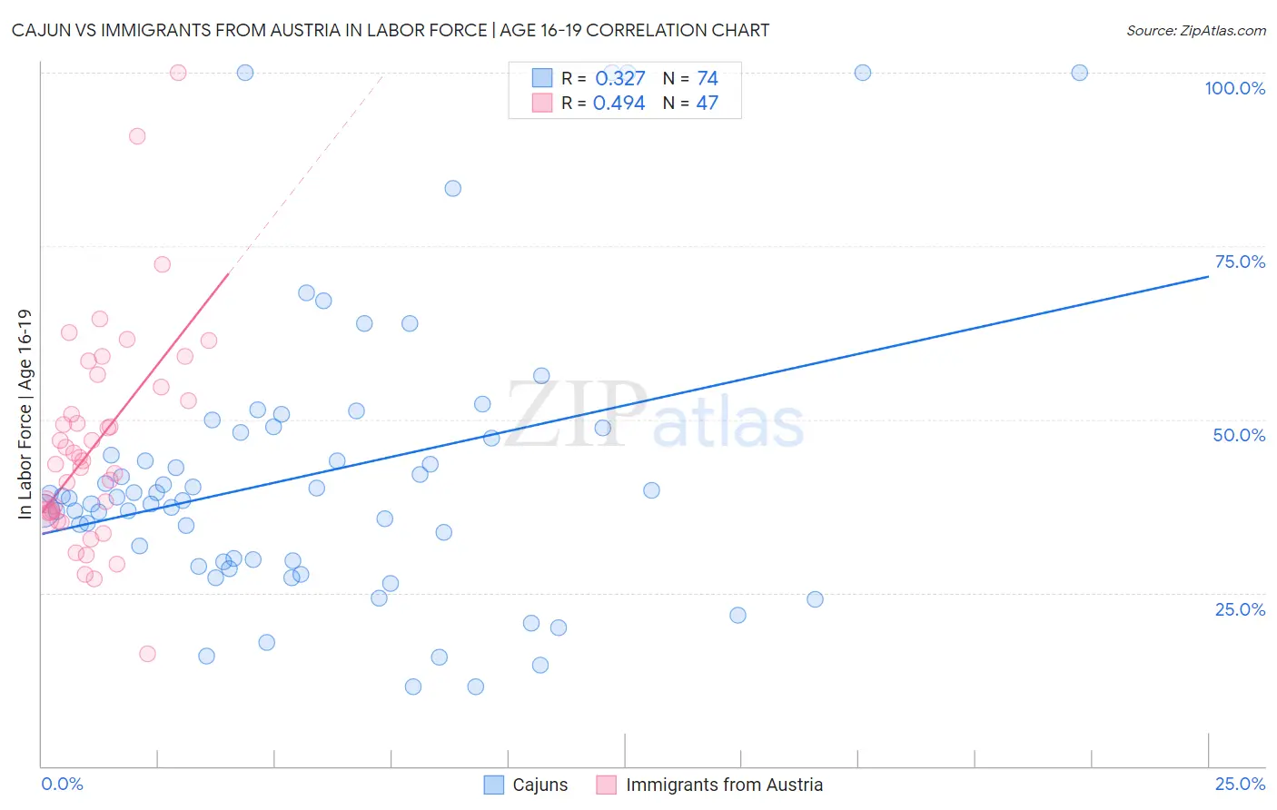 Cajun vs Immigrants from Austria In Labor Force | Age 16-19