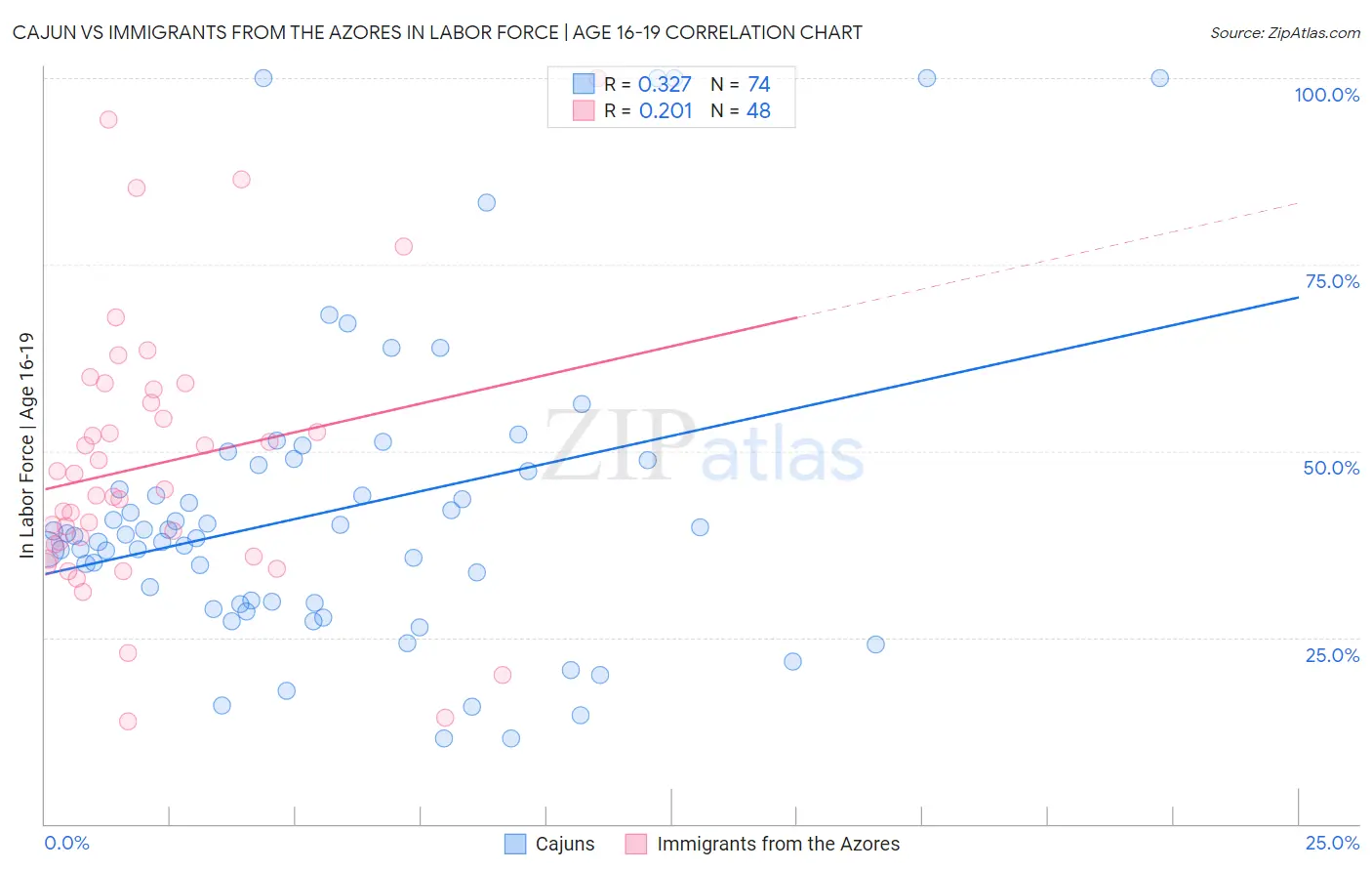 Cajun vs Immigrants from the Azores In Labor Force | Age 16-19