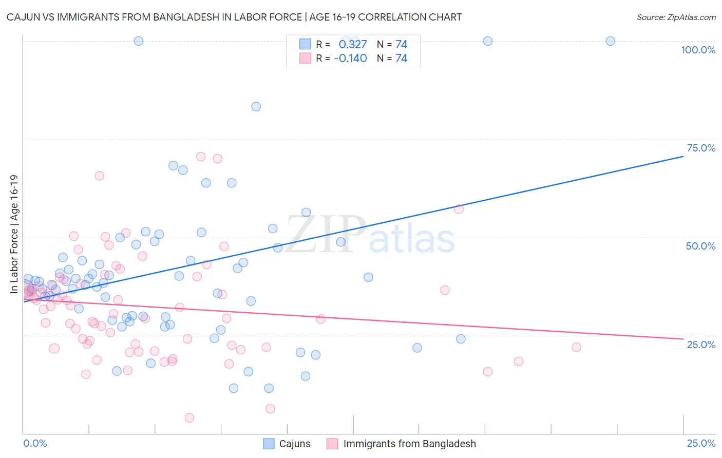 Cajun vs Immigrants from Bangladesh In Labor Force | Age 16-19
