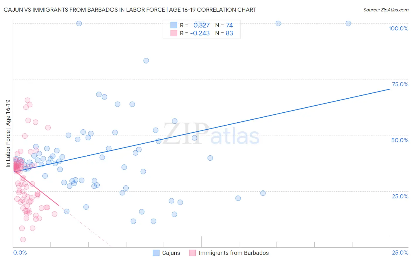 Cajun vs Immigrants from Barbados In Labor Force | Age 16-19