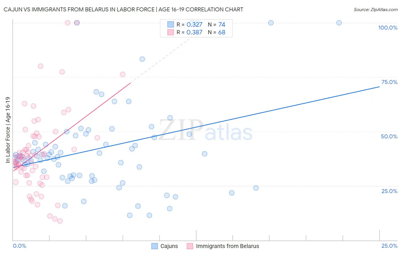 Cajun vs Immigrants from Belarus In Labor Force | Age 16-19