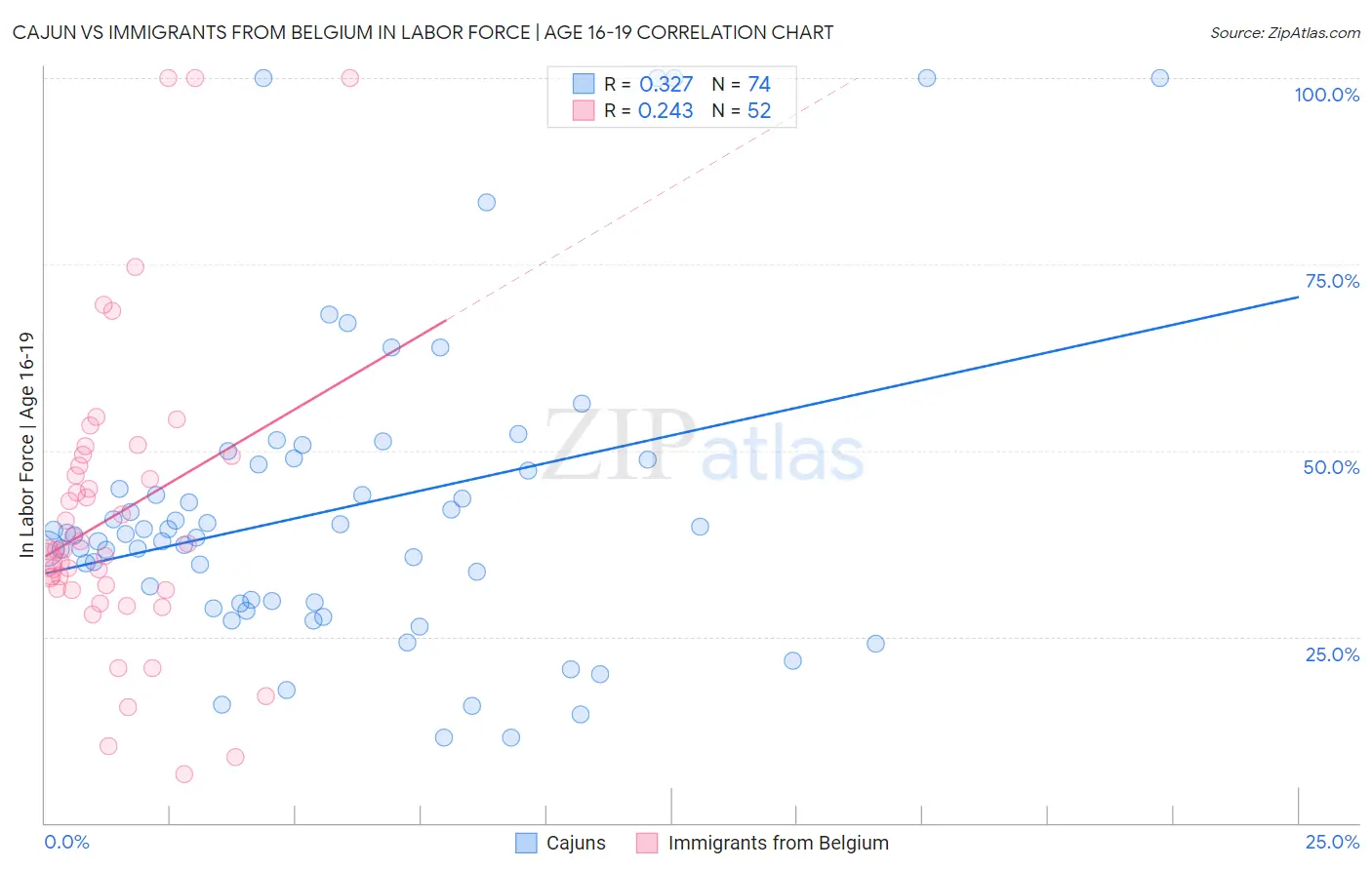 Cajun vs Immigrants from Belgium In Labor Force | Age 16-19
