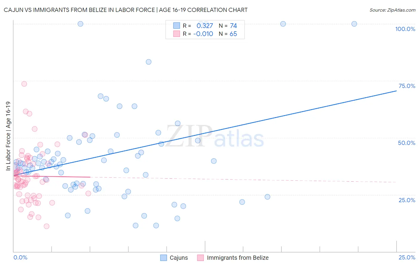 Cajun vs Immigrants from Belize In Labor Force | Age 16-19