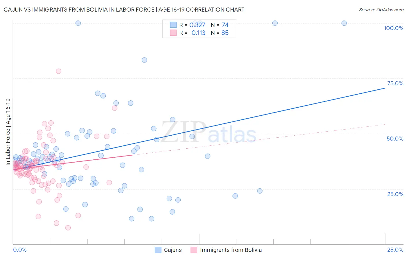 Cajun vs Immigrants from Bolivia In Labor Force | Age 16-19