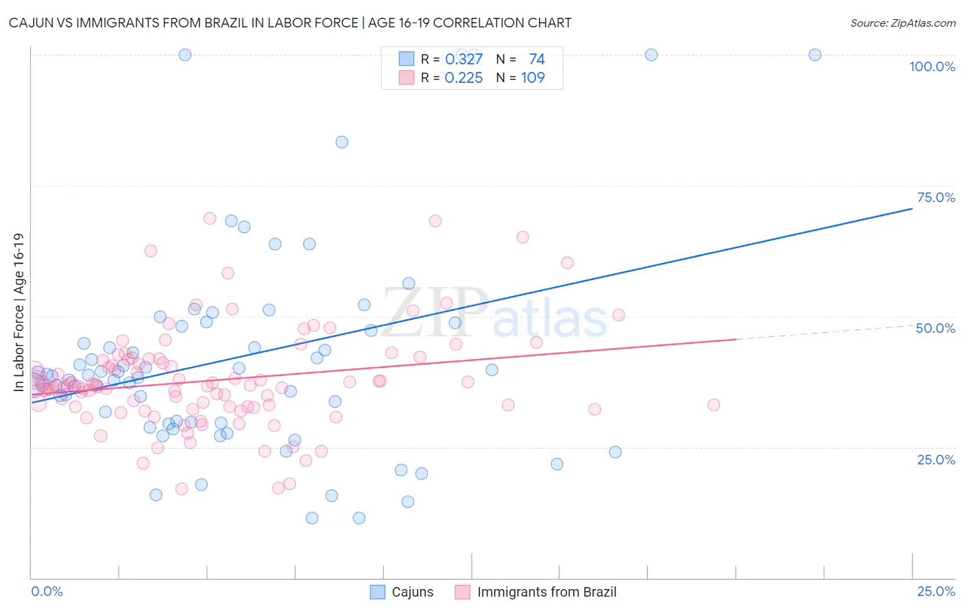 Cajun vs Immigrants from Brazil In Labor Force | Age 16-19