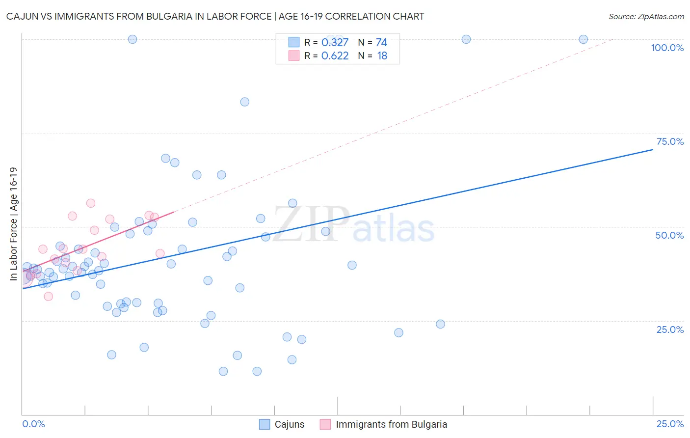 Cajun vs Immigrants from Bulgaria In Labor Force | Age 16-19