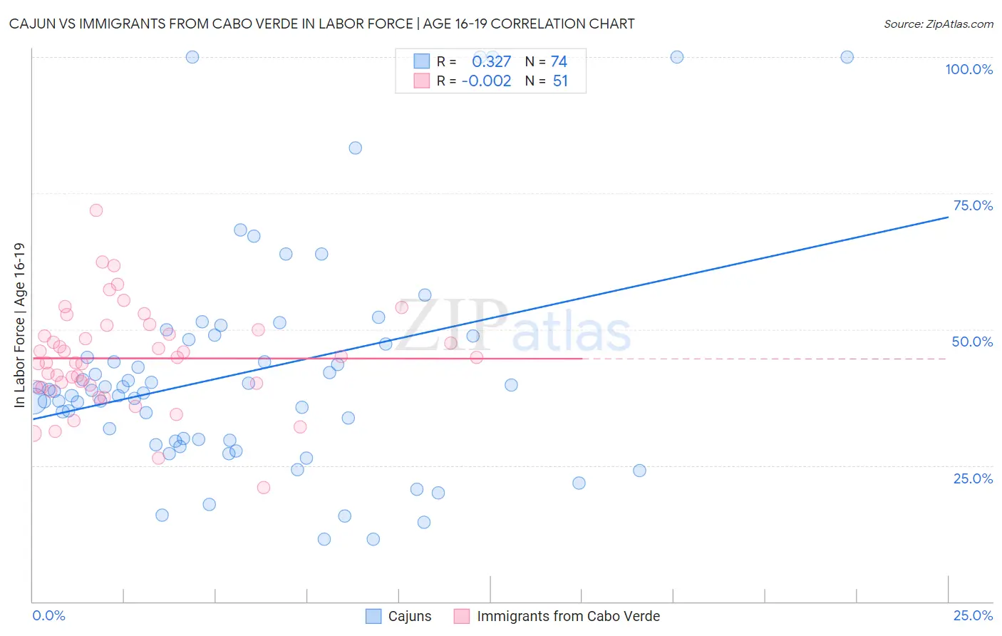 Cajun vs Immigrants from Cabo Verde In Labor Force | Age 16-19