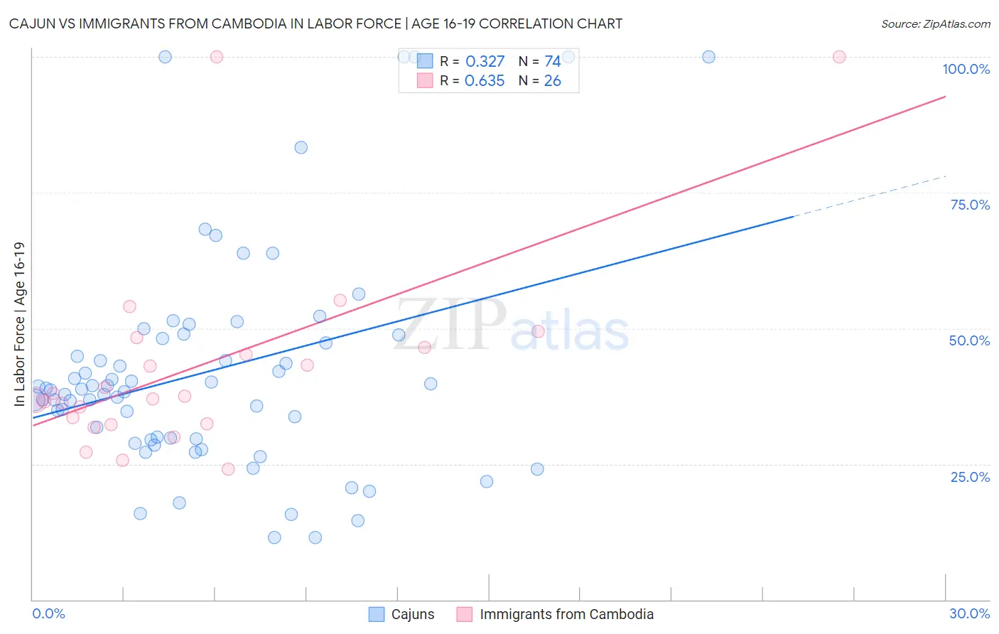 Cajun vs Immigrants from Cambodia In Labor Force | Age 16-19