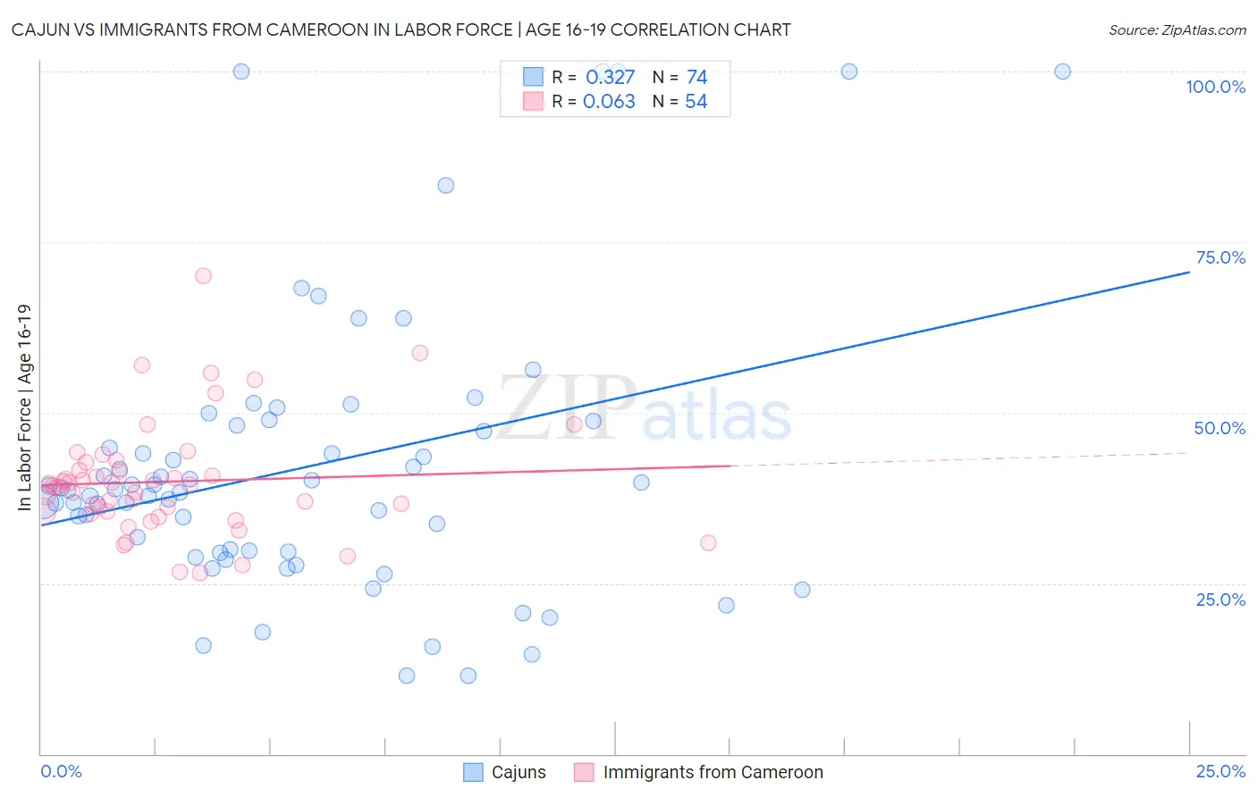 Cajun vs Immigrants from Cameroon In Labor Force | Age 16-19