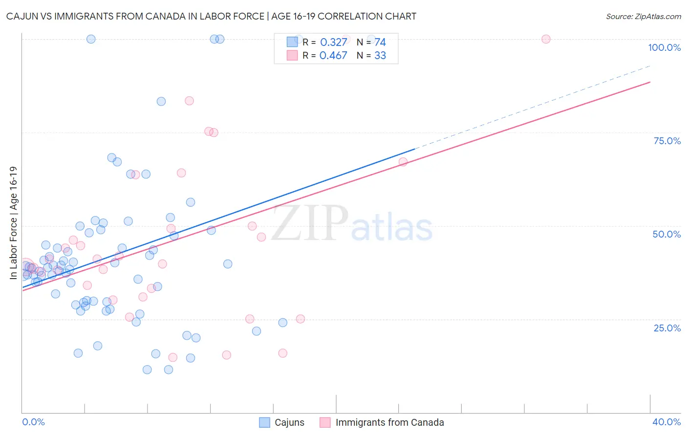 Cajun vs Immigrants from Canada In Labor Force | Age 16-19