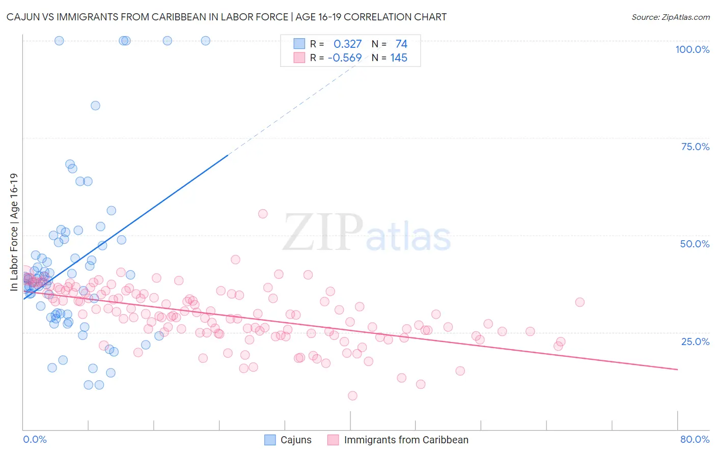 Cajun vs Immigrants from Caribbean In Labor Force | Age 16-19
