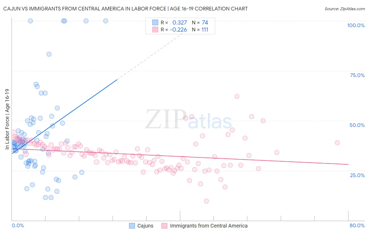 Cajun vs Immigrants from Central America In Labor Force | Age 16-19