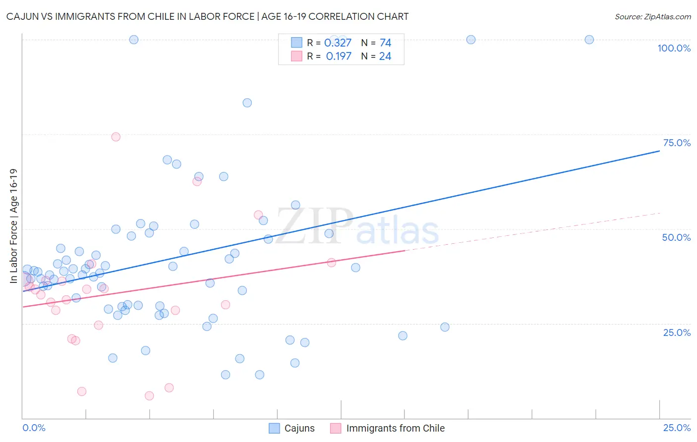 Cajun vs Immigrants from Chile In Labor Force | Age 16-19