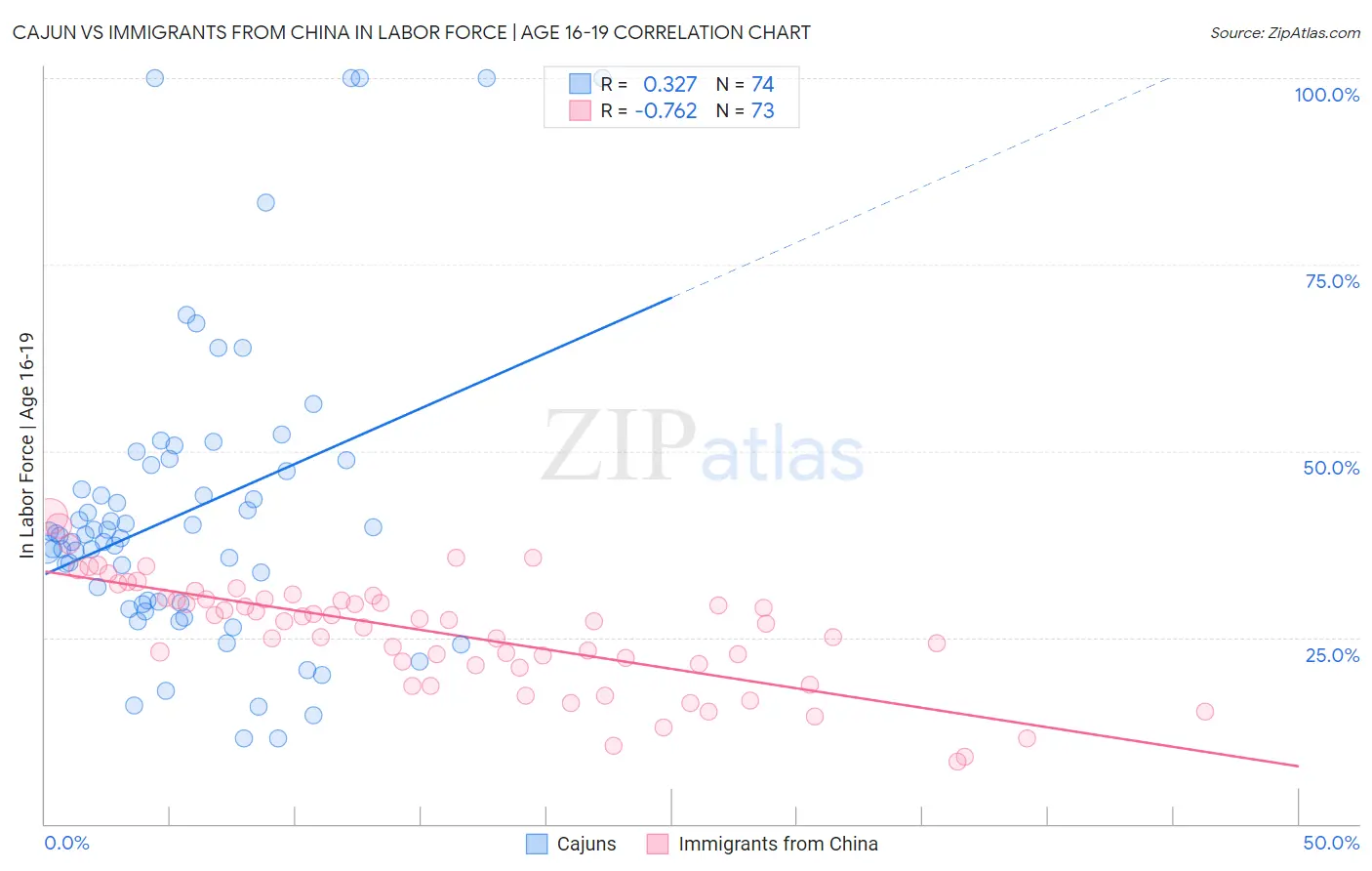 Cajun vs Immigrants from China In Labor Force | Age 16-19