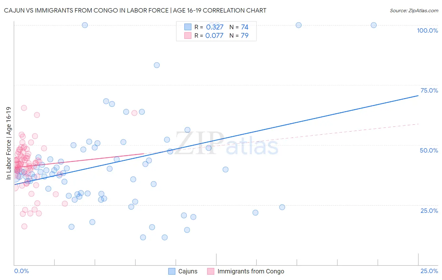 Cajun vs Immigrants from Congo In Labor Force | Age 16-19